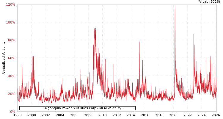 graph of Algonquin Power & Utilities Corp MEM