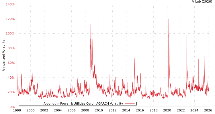 graph of Algonquin Power & Utilities Corp AGARCH