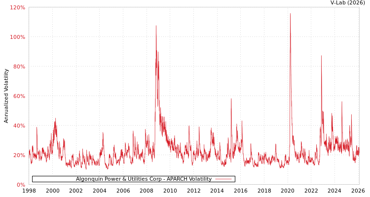 graph of Algonquin Power & Utilities Corp APARCH