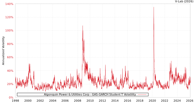 graph of Algonquin Power & Utilities Corp GAS-GARCH-T