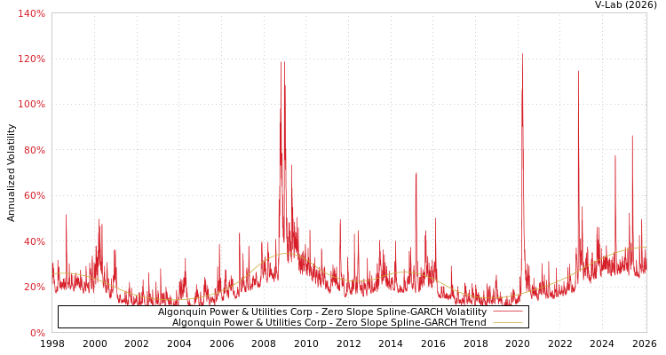 graph of Algonquin Power & Utilities Corp S0GARCH
