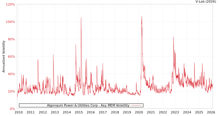 graph of Algonquin Power & Utilities Corp AMEM