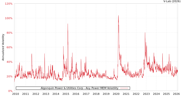 graph of Algonquin Power & Utilities Corp APMEM