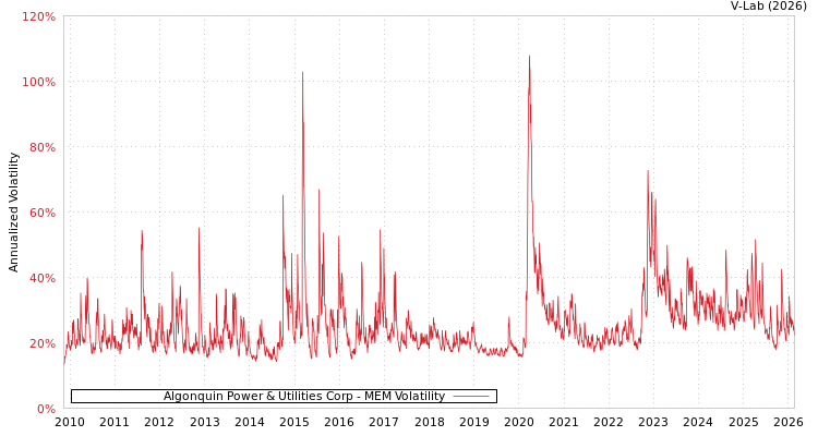 graph of Algonquin Power & Utilities Corp MEM