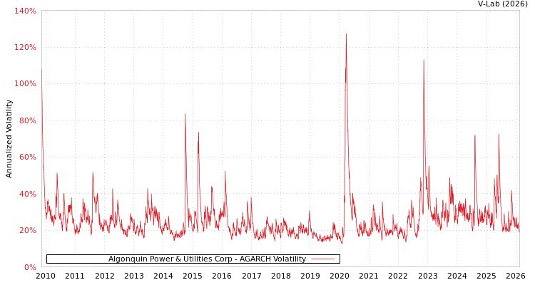 graph of Algonquin Power & Utilities Corp AGARCH