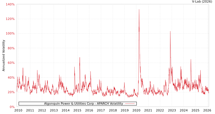 graph of Algonquin Power & Utilities Corp APARCH