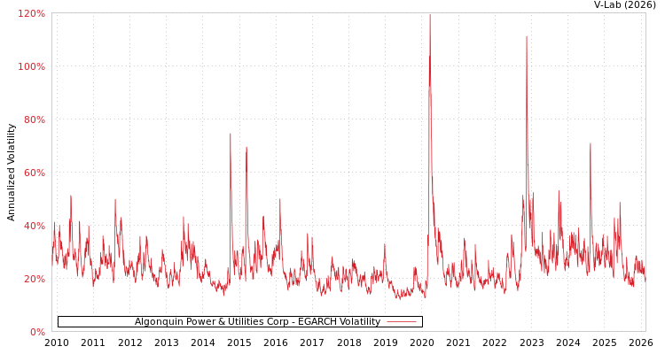 graph of Algonquin Power & Utilities Corp EGARCH