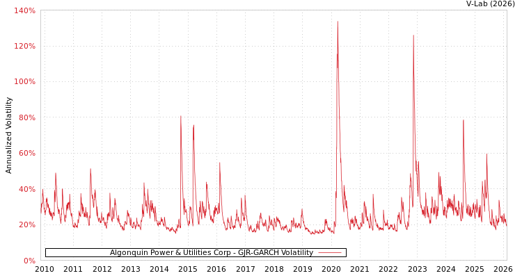 graph of Algonquin Power & Utilities Corp GJR-GARCH