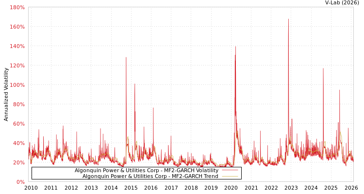 graph of Algonquin Power & Utilities Corp MF2-GARCH