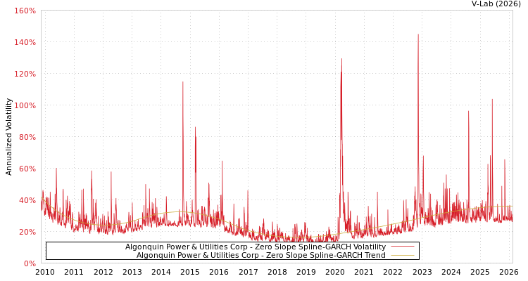 graph of Algonquin Power & Utilities Corp S0GARCH