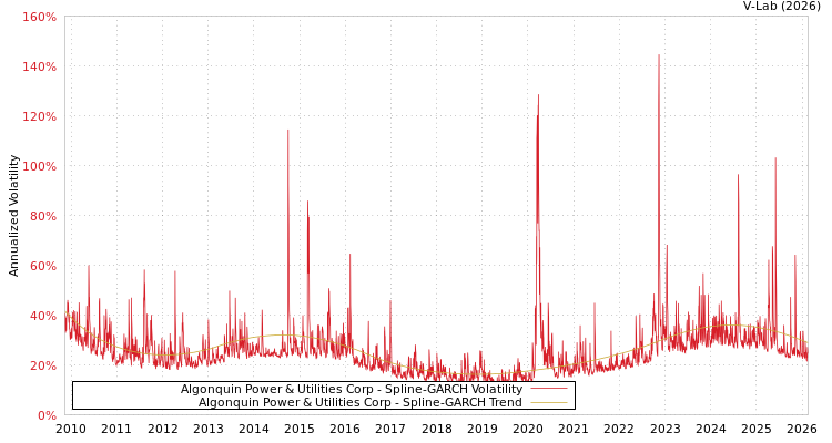 graph of Algonquin Power & Utilities Corp SGARCH