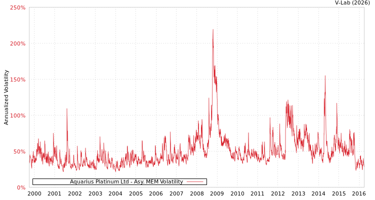 graph of Aquarius Platinum Ltd AMEM