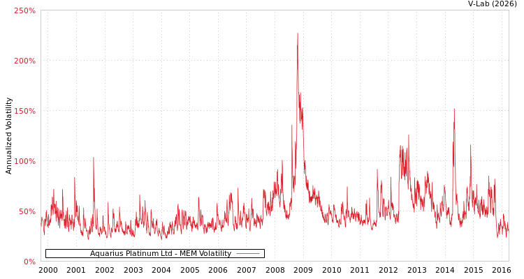 graph of Aquarius Platinum Ltd MEM