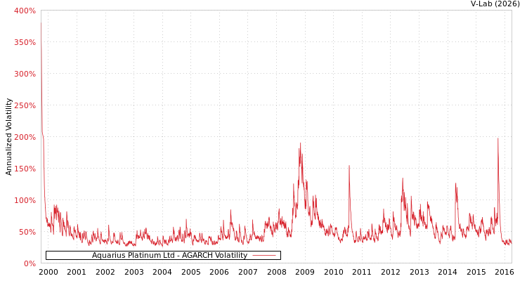 graph of Aquarius Platinum Ltd AGARCH