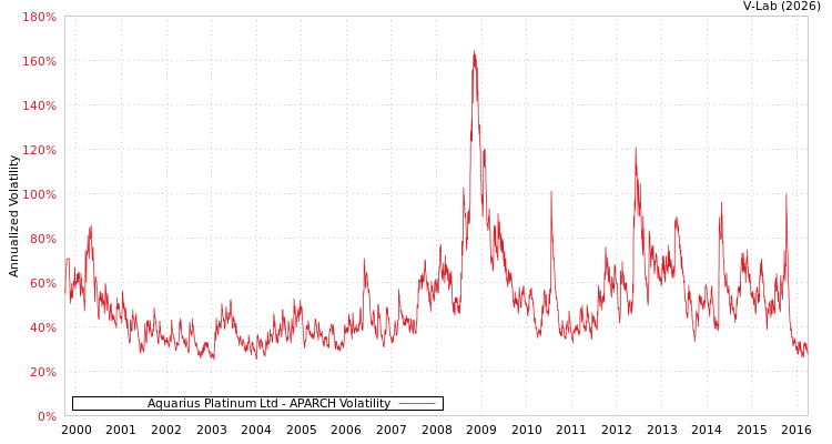 graph of Aquarius Platinum Ltd APARCH