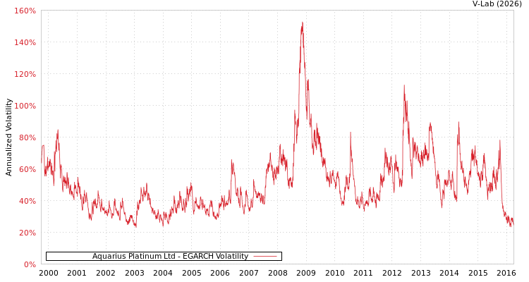 graph of Aquarius Platinum Ltd EGARCH