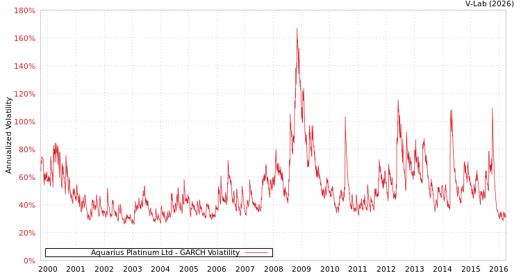 graph of Aquarius Platinum Ltd GARCH