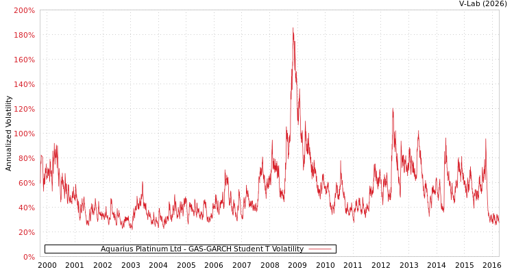 graph of Aquarius Platinum Ltd GAS-GARCH-T