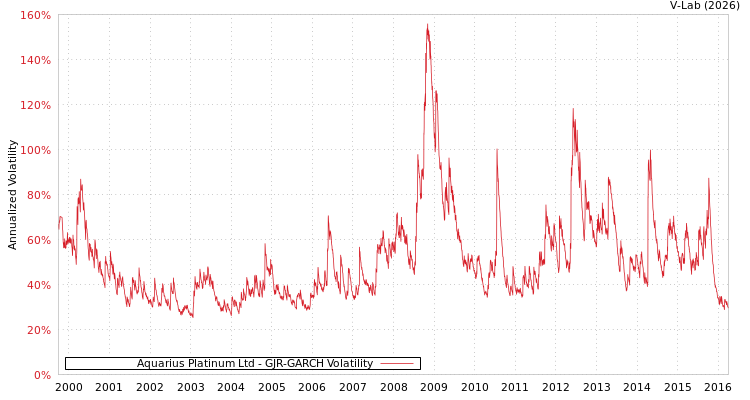 graph of Aquarius Platinum Ltd GJR-GARCH
