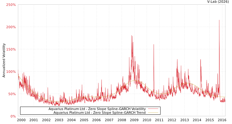 graph of Aquarius Platinum Ltd S0GARCH