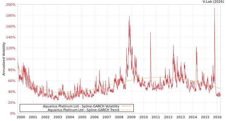 graph of Aquarius Platinum Ltd SGARCH