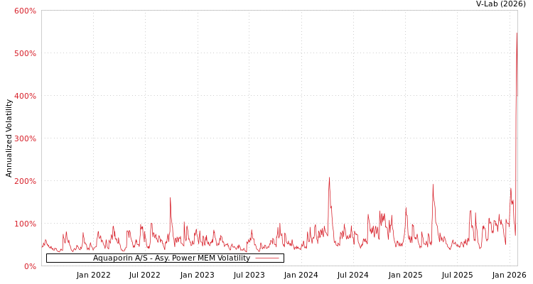graph of Aquaporin A/S APMEM