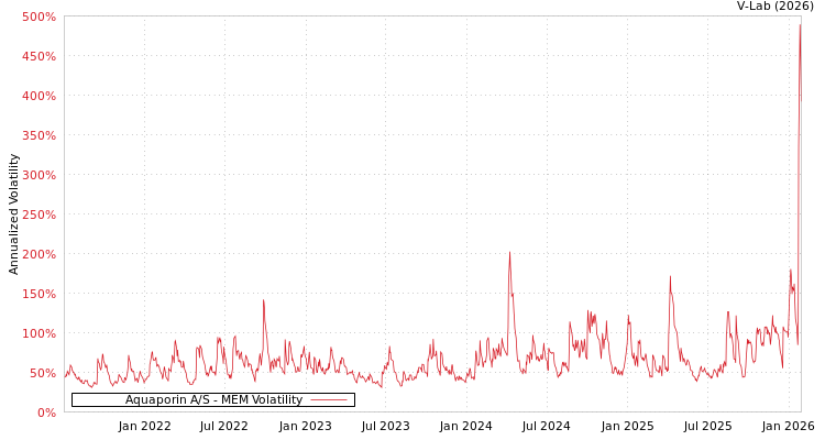graph of Aquaporin A/S MEM