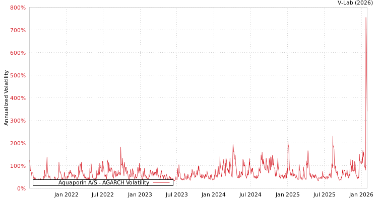 graph of Aquaporin A/S AGARCH