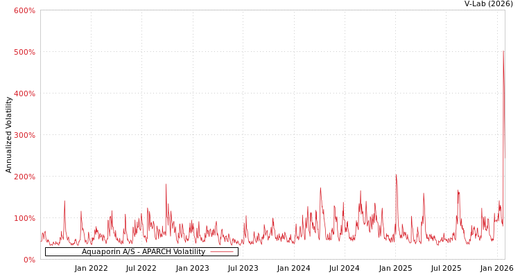 graph of Aquaporin A/S APARCH