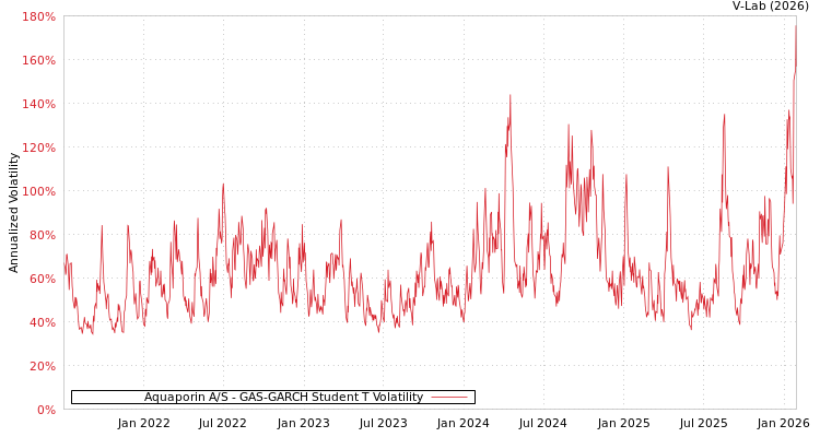 graph of Aquaporin A/S GAS-GARCH-T