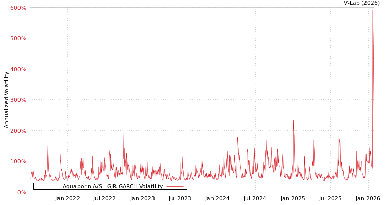 graph of Aquaporin A/S GJR-GARCH