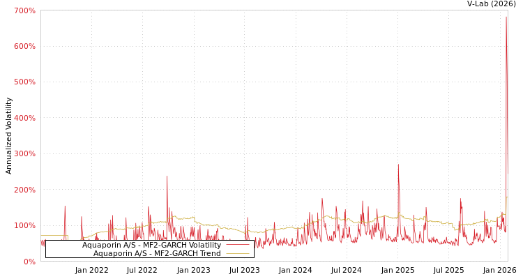 graph of Aquaporin A/S MF2-GARCH