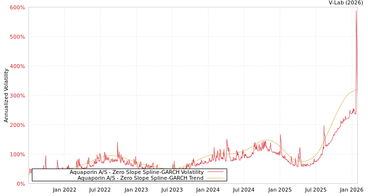 graph of Aquaporin A/S S0GARCH