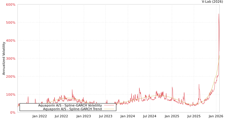 graph of Aquaporin A/S SGARCH