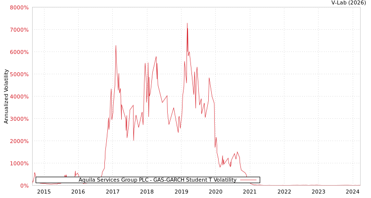 graph of Aquila Services Group PLC GAS-GARCH-T