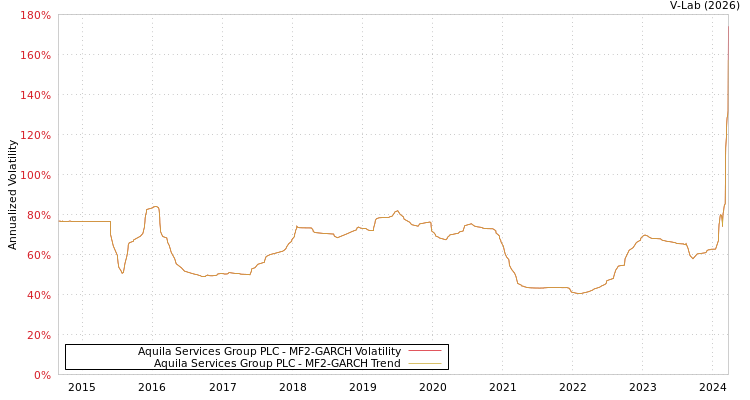 graph of Aquila Services Group PLC MF2-GARCH