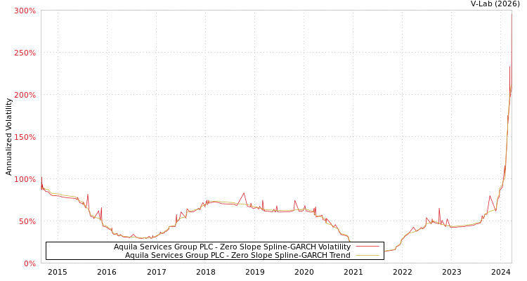 graph of Aquila Services Group PLC S0GARCH