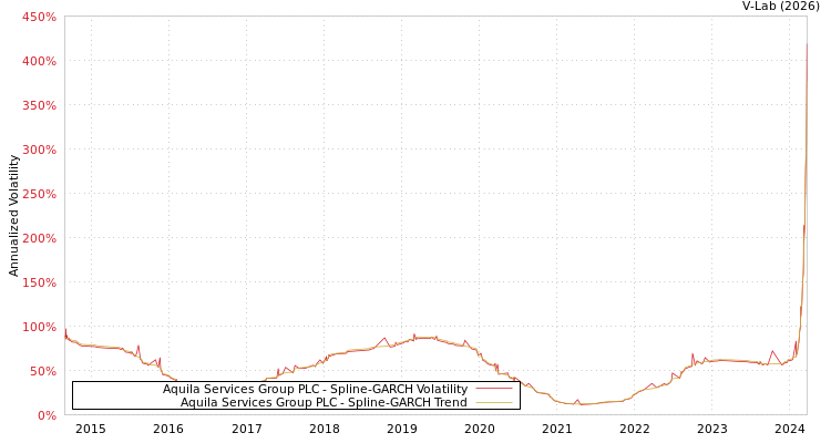 graph of Aquila Services Group PLC SGARCH