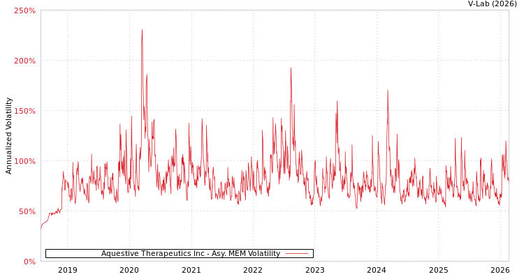 graph of Aquestive Therapeutics Inc AMEM