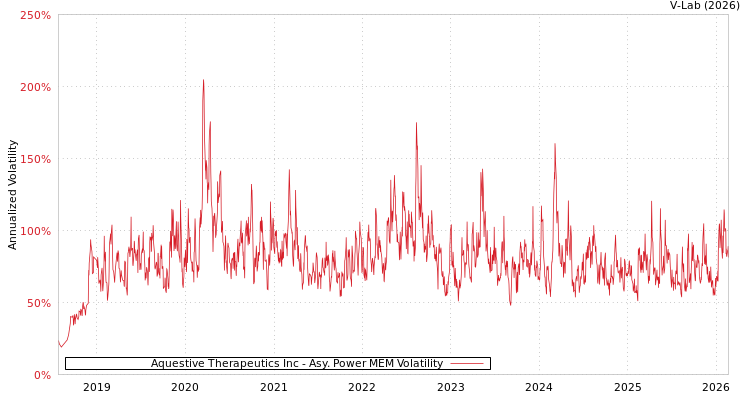 graph of Aquestive Therapeutics Inc APMEM