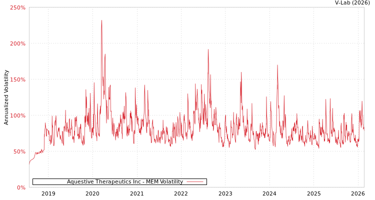 graph of Aquestive Therapeutics Inc MEM