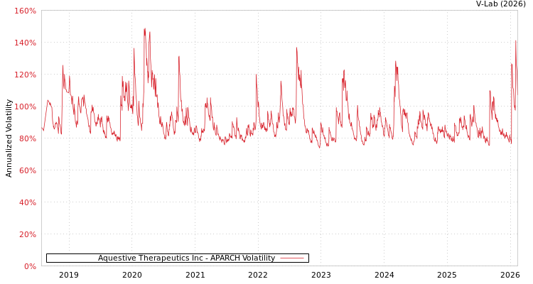 graph of Aquestive Therapeutics Inc APARCH