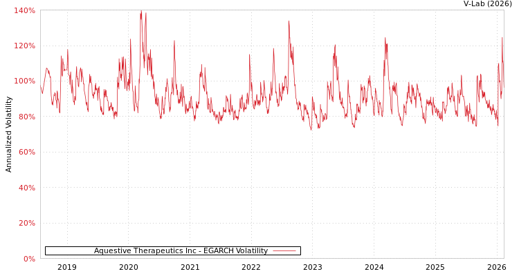 graph of Aquestive Therapeutics Inc EGARCH