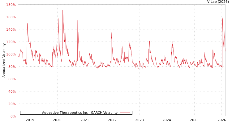 graph of Aquestive Therapeutics Inc GARCH