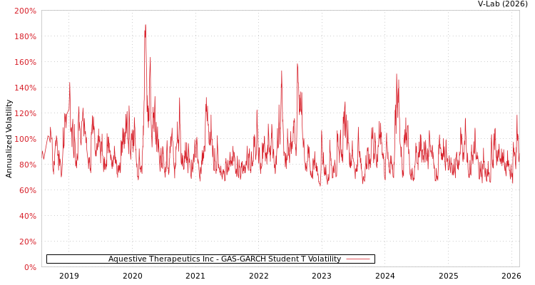 graph of Aquestive Therapeutics Inc GAS-GARCH-T