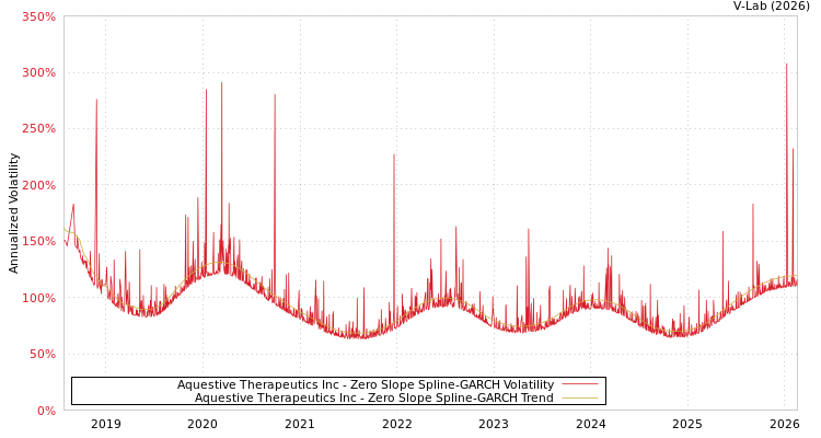 graph of Aquestive Therapeutics Inc S0GARCH