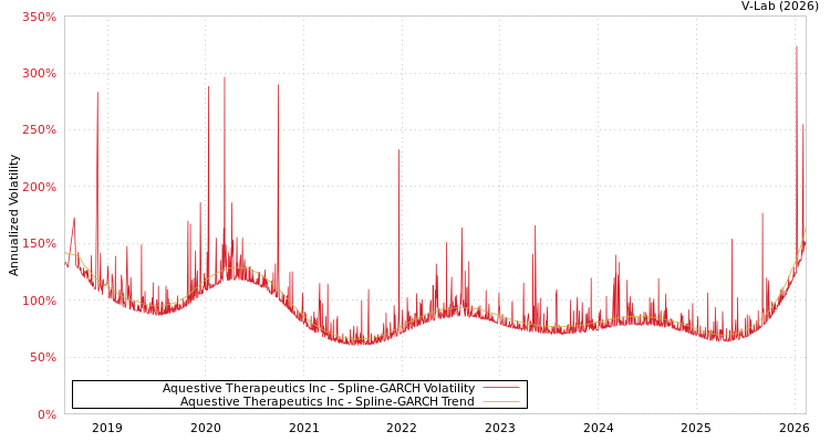 graph of Aquestive Therapeutics Inc SGARCH
