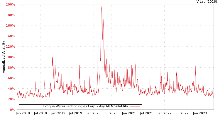 graph of Evoqua Water Technologies Corp. AMEM