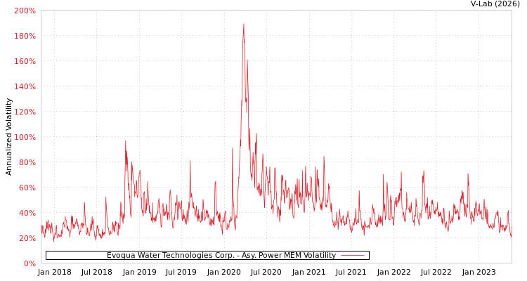 graph of Evoqua Water Technologies Corp. APMEM