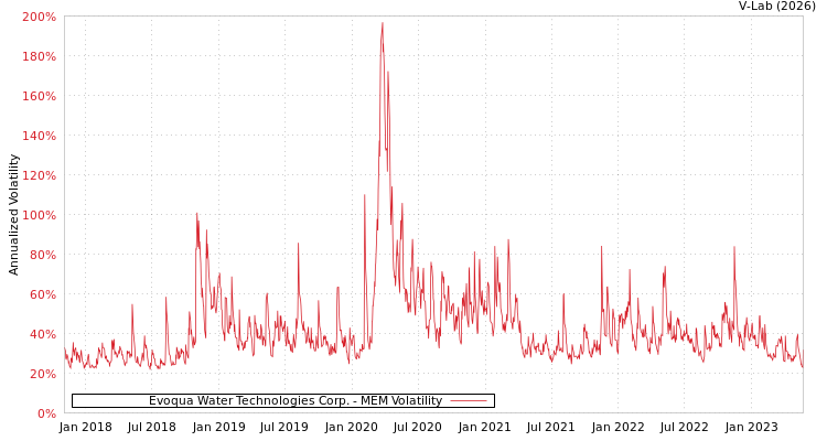 graph of Evoqua Water Technologies Corp. MEM